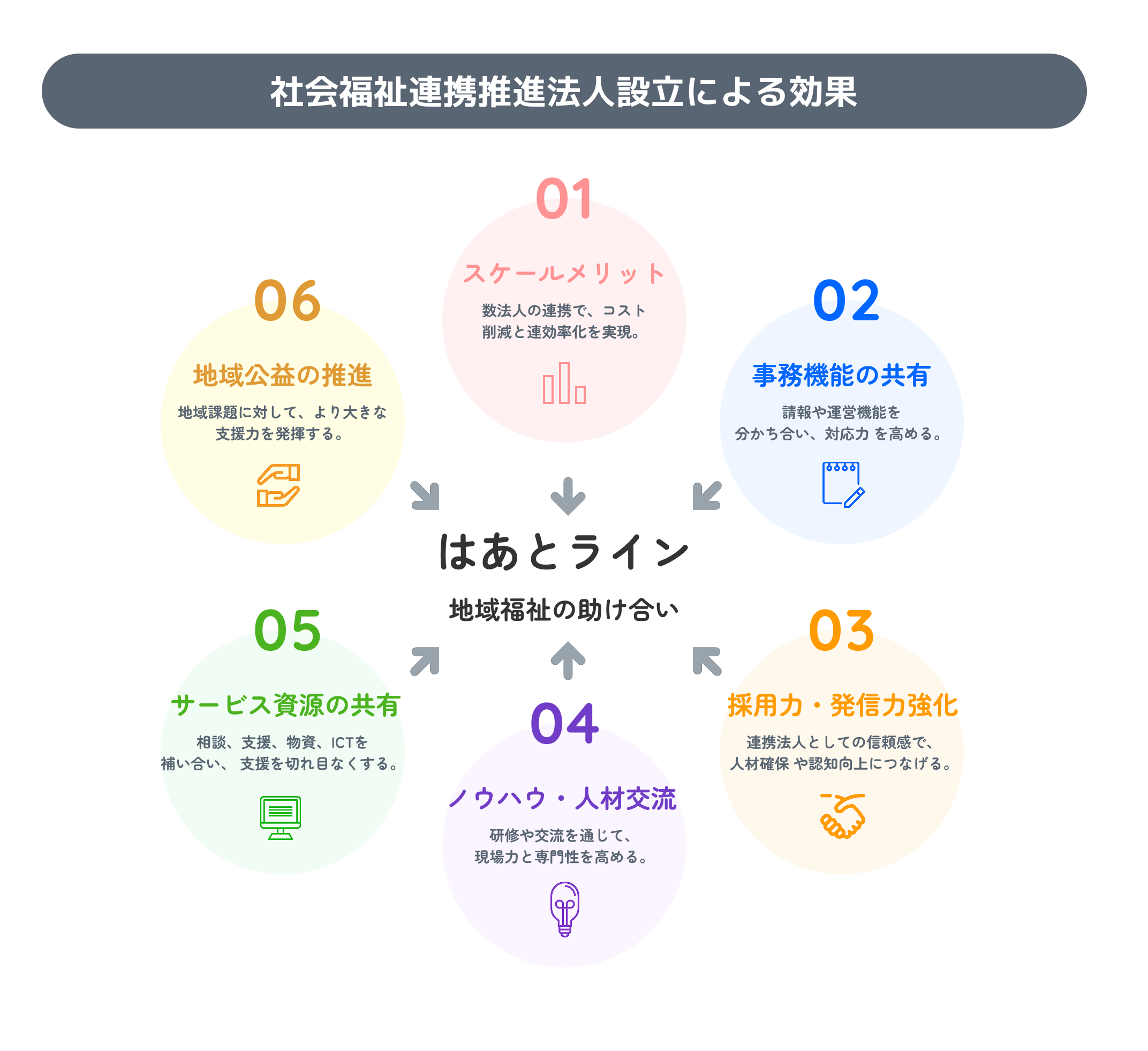 法人連携によりコスト削減・機能共有・採用強化・人材交流・資源共有・地域貢献を実現する仕組みを示す図